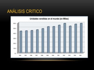 ANÁLISIS CRITICO
                        Unidades vendidas en el mundo (en Miles)
  600.0


  500.0


  400.0


  300.0


  200.0


  100.0


    0.0
          1984   1985   1986   1987   1988   1989   1990   1991   1992   1993   1994   1995
 