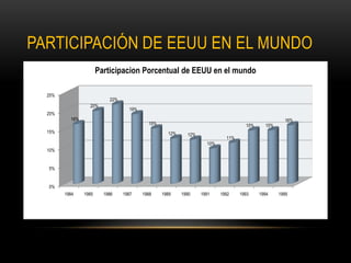 PARTICIPACIÓN DE EEUU EN EL MUNDO
                       Participacion Porcentual de EEUU en el mundo

  25%
                           22%
                  20%
                                   19%
  20%
          16%                                                                                      16%
                                           15%                                     15%     15%
  15%                                              12%     12%
                                                                           11%
                                                                   10%
  10%


  5%


  0%
        1984    1985     1986    1987    1988    1989    1990    1991    1992    1993    1994    1995
 