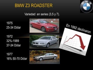 BMW Z3 ROADSTER
              Variedad en series (3,5 y 7).

1975
25-34 Dólar

1972
32%-1989
37-34 Dólar

1977
16% 50-70 Dólar
 