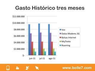 Gasto Histórico tres meses
	
  $12.000.000	
  	
  

	
  $10.000.000	
  	
  

  	
  $8.000.000	
  	
                                                           Voz	
  
                                                                                 Datos	
  Modems	
  3G	
  
  	
  $6.000.000	
  	
  
                                                                                 Bolsas	
  Internet	
  

  	
  $4.000.000	
  	
                                                           MsjTexto	
  
                                                                                 Roaming	
  
  	
  $2.000.000	
  	
  

                 	
  $-­‐	
  	
  
                                    jun-­‐11	
     jul-­‐11	
     ago-­‐11	
  
 
