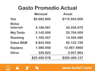 Gasto Promedio Actual
             Mensual      Anual
Voz          $9.662.800   $115.953.600
Bolsa
Internet      4.188.081     50.256.972
Msj Texto     2.142.000     25.704.000
Roaming       1.195.457     14.345.485
Datos BAM     6.843.560     82.122.720
Equipos       1.088.958    13.067.4960
Otros          329.822       3.957.864
            $25.450.078   $305.408.137
 