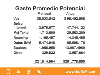 Gasto Promedio Potencial
             Mensual       Anual
Voz          $8.033.542   $ 96.402.506
Bolsa
Internet      3.978.677     47.744.123
Msj Texto     1.713.600     20.563.200
Roaming       1.195.457     14.345.485
Datos BAM     5.474.848     65.698.176
Equipos       1.088.958    13.067.4960
Otros          329.822       3.957.864

            $21.814.904   $261.778.850
 