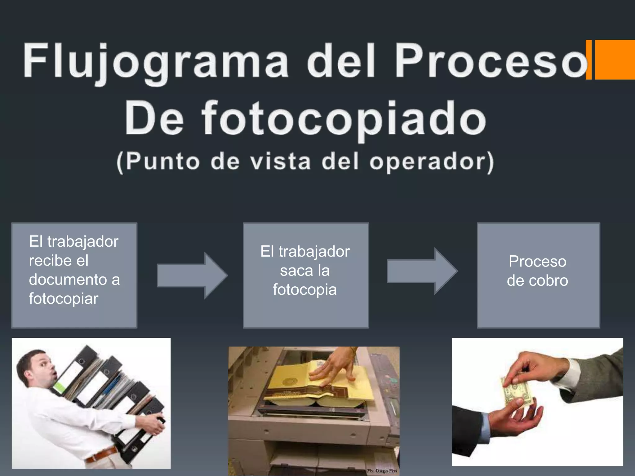 El trabajador
recibe el
documento a
fotocopiar
Proceso
de cobro
El trabajador
saca la
fotocopia
 