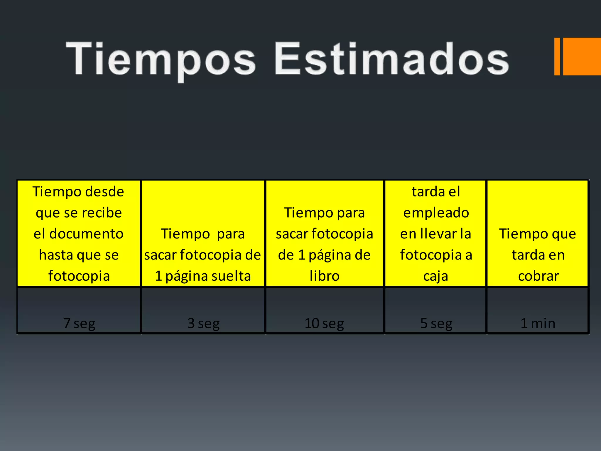Tiempo desde
que se recibe
el documento
hasta que se
fotocopia
Tiempo para
sacar fotocopia de
1 página suelta
Tiempo para
sacar fotocopia
de 1 página de
libro
Tiempo que
tarda el
empleado
en llevar la
fotocopia a
caja
Tiempo que
tarda en
cobrar
7 seg 3 seg 10 seg 5 seg 1 min
 