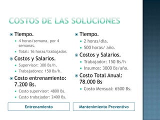 Entrenamiento Mantenimiento Preventivo
 Tiempo.
 4 horas/semana, por 4
semanas.
 Total: 16 horas/trabajador.
 Costos y Salarios.
 Supervisor: 300 Bs/h.
 Trabajadores: 150 Bs/h.
 Costo entrenamiento:
7.200 Bs.
 Costo supervisor: 4800 Bs.
 Costo trabajador: 2400 Bs.
 Tiempo.
 2 horas/día.
 500 horas/ año.
 Costos y Salarios.
 Trabajador: 150 Bs/h
 Insumos: 3000 Bs/año.
 Costo Total Anual:
78.000 Bs
 Costo Mensual: 6500 Bs.
 