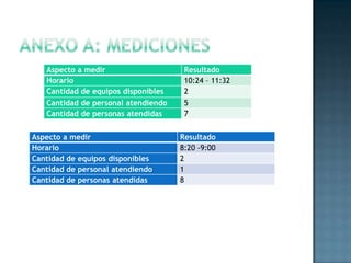 Aspecto a medir Resultado
Horario 10:24 – 11:32
Cantidad de equipos disponibles 2
Cantidad de personal atendiendo 5
Cantidad de personas atendidas 7
Aspecto a medir Resultado
Horario 8:20 -9:00
Cantidad de equipos disponibles 2
Cantidad de personal atendiendo 1
Cantidad de personas atendidas 8
 