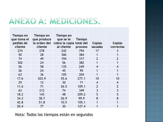 Tiempo en
que toma el
pedido de
cliente
Tiempo en
que produce
la orden del
cliente
Tiempo en
que se le
cobra la copia
al cliente
Tiempo
total del
proceso
Copias
sacadas
Copias
correctas
274 278 242 794 17 3
50 28 306 384 1 1
74 49 194 317 2 2
302 24 56 382 1 1
56 58 135 249 4 4
26 24 45 95 1 1
63 36 105 204 1 1
17.6 203.9 55.6 277.1 10 10
29 12 30 71 4 4
11.6 71 26.5 109.1 2 2
63 212 74 349 3 3
18.2 143 48 209.2 5 5
34.3 38.7 26.9 99.9 8 8
42.8 51.8 10.5 105.1 1 1
20.4 77 30 127.4 1 1
Nota: Todos los tiempos están en segundos
 
