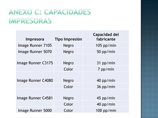 Impresora Tipo Impresión
Capacidad del
fabricante
Image Runner 7105 Negro 105 pp/min
Image Runner 5070 Negro 50 pp/min
Image Runner C3175 Negro 31 pp/min
Color 7 pp/min
Image Runner C4080 Negro 40 pp/min
Color 36 pp/min
Image Runner C4581 Negro 45 pp/min
Color 40 pp/min
Image Runner 5000 Color 100 pp/min
 