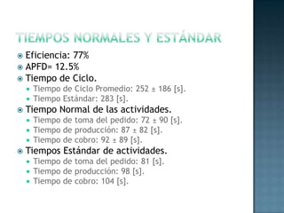  Eficiencia: 77%
 APFD= 12.5%
 Tiempo de Ciclo.
 Tiempo de Ciclo Promedio: 252 ± 186 [s].
 Tiempo Estándar: 283 [s].
 Tiempo Normal de las actividades.
 Tiempo de toma del pedido: 72 ± 90 [s].
 Tiempo de producción: 87 ± 82 [s].
 Tiempo de cobro: 92 ± 89 [s].
 Tiempos Estándar de actividades.
 Tiempo de toma del pedido: 81 [s].
 Tiempo de producción: 98 [s].
 Tiempo de cobro: 104 [s].
 