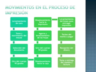 Levantamiento
de cara
Toma y
movimiento del
mouse
Selección del
documento
Giro del cuerpo
90 grados
Desplazamiento
hacia la caja
Giro del cuerpo
90 grados
Agarre y
levantamiento
de las hojas
Desplazamiento
hacia la
impresora
Levantamiento
del brazo para
entregar
impresión
Tecleo del
monto a pagar
Recepción del
dinero
Toma y entrega
del cambio y
factura
 