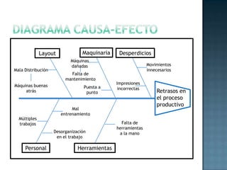 Retrasos en
el proceso
productivo
Layout
Personal
Maquinaria
Mala Distribución
Máquinas buenas
atrás
Máquinas
dañadas
Puesta a
punto
Falta de
mantenimiento
Mal
entrenamiento
Múltiples
trabajos
Desorganización
en el trabajo
Herramientas
Falta de
herramientas
a la mano
Desperdicios
Impresiones
incorrectas
Movimientos
innecesarios
 