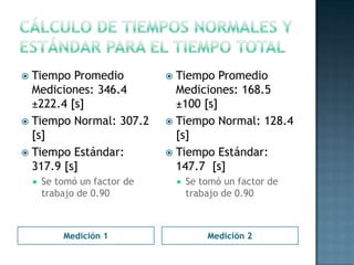 Medición 1 Medición 2
 Tiempo Promedio
Mediciones: 346.4
±222.4 [s]
 Tiempo Normal: 307.2
[s]
 Tiempo Estándar:
317.9 [s]
 Se tomó un factor de
trabajo de 0.90
 Tiempo Promedio
Mediciones: 168.5
±100 [s]
 Tiempo Normal: 128.4
[s]
 Tiempo Estándar:
147.7 [s]
 Se tomó un factor de
trabajo de 0.90
 