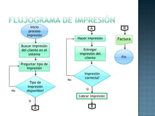 Buscar impresión
del cliente en el
sistema
Inicio
proceso
impresión
Preguntar tipo de
impresión
Tipo de
impresión
disponible?
Hacer impresión
Impresión
correcta?
Entregar
impresión del
cliente
Cobrar impresión
Factura
Fin
A
A
B
B
Si
Si
No
No
 