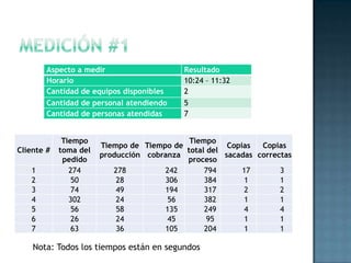 Cliente #
Tiempo
toma del
pedido
Tiempo de
producción
Tiempo de
cobranza
Tiempo
total del
proceso
Copias
sacadas
Copias
correctas
1 274 278 242 794 17 3
2 50 28 306 384 1 1
3 74 49 194 317 2 2
4 302 24 56 382 1 1
5 56 58 135 249 4 4
6 26 24 45 95 1 1
7 63 36 105 204 1 1
Aspecto a medir Resultado
Horario 10:24 – 11:32
Cantidad de equipos disponibles 2
Cantidad de personal atendiendo 5
Cantidad de personas atendidas 7
Nota: Todos los tiempos están en segundos
 