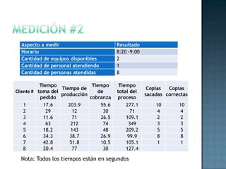 Cliente #
Tiempo
toma del
pedido
Tiempo de
producción
Tiempo
de
cobranza
Tiempo
total del
proceso
Copias
sacadas
Copias
correctas
1 17.6 203.9 55.6 277.1 10 10
2 29 12 30 71 4 4
3 11.6 71 26.5 109.1 2 2
4 63 212 74 349 3 3
5 18.2 143 48 209.2 5 5
6 34.3 38.7 26.9 99.9 8 8
7 42.8 51.8 10.5 105.1 1 1
8 20.4 77 30 127.4
Nota: Todos los tiempos están en segundos
Aspecto a medir Resultado
Horario 8:20 -9:00
Cantidad de equipos disponibles 2
Cantidad de personal atendiendo 1
Cantidad de personas atendidas 8
 