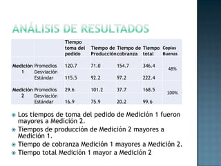 Tiempo
toma del
pedido
Tiempo de
Producción
Tiempo de
cobranza
Tiempo
total
Copias
Buenas
Medición
1
Promedios 120.7 71.0 154.7 346.4
48%
Desviación
Estándar 115.5 92.2 97.2 222.4
Medición
2
Promedios 29.6 101.2 37.7 168.5
100%
Desviación
Estándar 16.9 75.9 20.2 99.6
 Los tiempos de toma del pedido de Medición 1 fueron
mayores a Medición 2.
 Tiempos de producción de Medición 2 mayores a
Medición 1.
 Tiempo de cobranza Medición 1 mayores a Medición 2.
 Tiempo total Medición 1 mayor a Medición 2
 