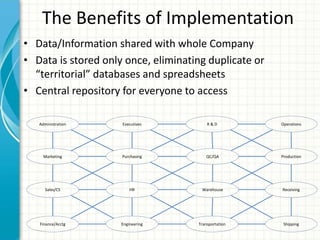 The Benefits of Implementation
• Data/Information shared with whole Company
• Data is stored only once, eliminating duplicate or
“territorial” databases and spreadsheets
• Central repository for everyone to access
Production
Executives
Shipping
Warehouse
Purchasing
Finance/Acctg
R & D
QC/QA
Sales/CS HR
Marketing
Receiving
Transportation
Administration Operations
Engineering
 