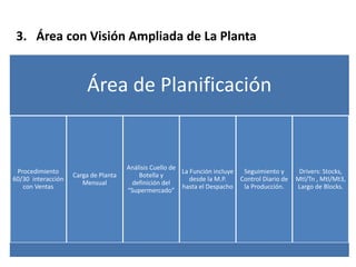 3. Área con Visión Ampliada de La Planta
Área de Planificación
Procedimiento
60/30 interacción
con Ventas
Carga de Planta
Mensual
Análisis Cuello de
Botella y
definición del
“Supermercado”
La Función incluye
desde la M.P.
hasta el Despacho
Seguimiento y
Control Diario de
la Producción.
Drivers: Stocks,
Mtl/Tn , Mtl/Mt3,
Largo de Blocks.
 