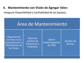 4. Mantenimiento con Visión de Agregar Valor:
Área de Mantenimiento
Organización
Con Foco en la
Especialización y
Planificación de
las Tareas
Potenciar
Gestión de
Preventivo y
Predictivo.
Liderar
Implementación
de TPM
Gestión de
Activos.
• Asegurar Disponibilidad y Confiabilidad de los Equipos.
 