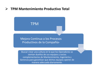  TPM Mantenimiento Productivo Total
TPM
Mejora Continua a los Procesos
Productivos de la Compañía-
Buscar crear una cultura en la que los Operadores se
sientan dueños de sus equipos y socios
complementarios de Mantenimiento, Ingeniería y
Gerencia para garantizar que dichos equipos operen de
manera adecuada diariamente.
 