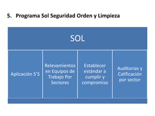 5. Programa Sol Seguridad Orden y Limpieza
SOL
Aplicación 5’S
Relevamientos
en Equipos de
Trabajo Por
Sectores
Establecer
estándar a
cumplir y
compromiso
Auditorias y
Calificación
por sector
 