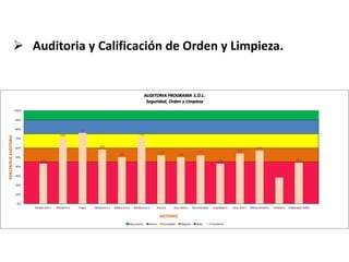  Auditoria y Calificación de Orden y Limpieza.
43%
70%
76%
58%
50%
71%
52%
50%
52%
43%
54%
57%
28%
44%
0%
10%
20%
30%
40%
50%
60%
70%
80%
90%
100%
Afilado Aserr. Afilado Fca Finger Moldurera1 Moldurera2 Moldurera3 Pintura Aserradero Decortezador Cepilladora Carp. Aserr. Mantenimiento Pelletera Embolsado Pellet
PORCENTAJEAUDITORIA
SECTORES
AUDITORIA PROGRAMA S.O.L.
Seguridad, Orden y Limpieza
Muy bueno Bueno Aceptable Regular Malo 1º Auditoria
 