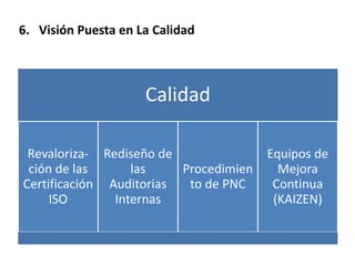 6. Visión Puesta en La Calidad
Calidad
Revaloriza-
ción de las
Certificación
ISO
Rediseño de
las
Auditorias
Internas
Procedimien
to de PNC
Equipos de
Mejora
Continua
(KAIZEN)
 