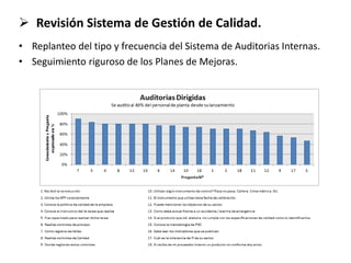  Revisión Sistema de Gestión de Calidad.
• Replanteo del tipo y frecuencia del Sistema de Auditorias Internas.
• Seguimiento riguroso de los Planes de Mejoras.
 