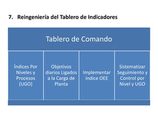 7. Reingeniería del Tablero de Indicadores
Tablero de Comando
Índices Por
Niveles y
Procesos
(UGO)
Objetivos
diarios Ligados
a la Carga de
Planta
Implementar
índice OEE
Sistematizar
Seguimiento y
Control por
Nivel y UGO
 