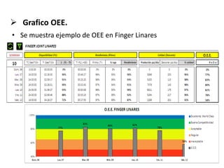  Grafico OEE.
• Se muestra ejemplo de OEE en Finger Linares
 