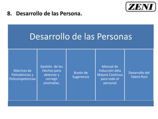 8. Desarrollo de las Persona.
Desarrollo de las Personas
Matrices de
Polivalencias y
Policompetencias
Gestión de los
Hechos para
detectar y
corregir
anomalías.
Buzón de
Sugerencia
Manual de
Inducción dela
Mejora Continua
para todo el
personal
Desarrollo del
Talent Pool
 