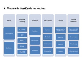  Modelo de Gestión de los Hechos:
Hecho
Identificación
Definición
Problem
Solving
8 Pasos
5W
AMC3
PDCA
DMAIC
Acciones
Registros
Seguimiento
Validación
Incorporar
Revisión
Rediseño
Emitir nuevos
Estandarizar
Difusión
Involucrados en
los Procesos
Capacitar
Registros
Legajos
Lección
Aprendida
Transmisión del
Conocimiento
Documentar
Polivalencia
Policompetencia
 