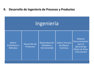 9. Desarrollo de Ingeniería de Procesos y Productos
Ingeniería
Definir
Estándares y
Métodos
Desarrollo de
Productos
Racionalización
(Modelos y
Herramental)
Liderar Proceso
de Mejora
Continua
Mejorar
Documentación
para el
Aprendizaje
(Hojas de Ruta,
Instructivos)
 