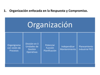 1. Organización enfocada en la Respuesta y Compromiso.
Organización
Organigrama
con visión de
Procesos
División en 3
Unidades de
Gestión
Operativas
Potenciar
Función
Planificación
Independizar
Mantenimiento
Planeamiento
Industrial PEO
 