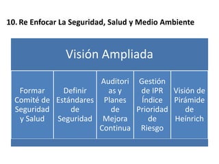 10. Re Enfocar La Seguridad, Salud y Medio Ambiente
Visión Ampliada
Formar
Comité de
Seguridad
y Salud
Definir
Estándares
de
Seguridad
Auditori
as y
Planes
de
Mejora
Continua
Gestión
de IPR
Índice
Prioridad
de
Riesgo
Visión de
Pirámide
de
Heínrich
 
