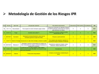  Metodología de Gestión de los Riesgos IPR
ITEM FECHA SECTOR SITUACION / DESVÍO PELIGROS ASOCIADOS GRAVEDAD FRECUENCIA OCURRENCIA IPR
12 18-11-14 Descortezador Poco espacio en sector enlonado cargas corteza
Choque por camiones y/o máquinas. Roturas
de sistema anticaída y disminución de espacio
para camiones con rollizos
5 4 4 80,0
6 03-07-15 Finger Zumbido sierra salida F1
Exposición a elevados niveles de ruidos
(Hipoacusia) 93.7 dB
4 5 4 80,0
1 20/07/2013 Aserradero
Generación de deslumbramiento y bajo nivel de
iluminación general en playa de secado.
Choques y aprisionamiento 4 4 4 64,0
7 03-07-15 Tableros-Embalaje Operaciones en calle entre embalaje y armado de pallets
Poco espacio para maniobra, operarios en
cercanías del lugar de tránsito de máquinas.
5 4 3 60,0
41 03/07/2015 Moldurera 3
Desapilado manual en la alimentación de madera a la
línea; manipulación de cargas y posturas forzadassa de
entrada de la moldurera.
Ergonómicos, golpes por objetos, sobre-
esfuerzos, caídas a diferente nivel.
4 5 3 60,0
18 15-05-15 Carpintería
La protección que se habia instalado (malla metálica
sobre el punto de corte) dificultaba ver el punto de corte
para trozos pequeños
Amputaciones 4 4 3 48,0
51 02/02/2015 Tableros Protecciones despuntadora
Contacto con elementos cortantes/hoja de
sierra.
4 4 3 48,0
 