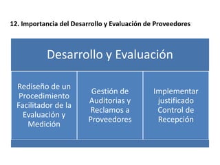 12. Importancia del Desarrollo y Evaluación de Proveedores
Desarrollo y Evaluación
Rediseño de un
Procedimiento
Facilitador de la
Evaluación y
Medición
Gestión de
Auditorias y
Reclamos a
Proveedores
Implementar
justificado
Control de
Recepción
 