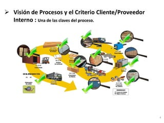  Visión de Procesos y el Criterio Cliente/Proveedor
Interno : Una de las claves del proceso.
4
 
