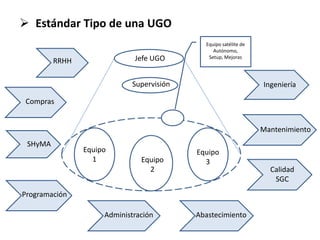  Estándar Tipo de una UGO
Jefe UGO
Equipo
1 Equipo
2
Equipo
3
Supervisión
Equipo satélite de
Autónomo,
Setup, Mejoras
Ingeniería
RRHH
Administración
Mantenimiento
Calidad
SGC
SHyMA
Abastecimiento
Compras
Programación
 