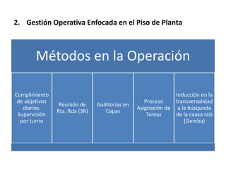 2. Gestión Operativa Enfocada en el Piso de Planta
Métodos en la Operación
Cumplimiento
de objetivos
diarios.
Supervisión
por turno
Reunión de
Rta. Rda (3R)
Auditorias en
Capas
Proceso
Asignación de
Tareas
Inducción en la
transversalidad
a la búsqueda
de la causa raíz
(Gemba)
 
