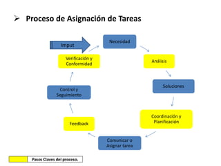  Proceso de Asignación de Tareas
Necesidad
Análisis
Soluciones
Coordinación y
Planificación
Comunicar o
Asignar tarea
Feedback
Control y
Seguimiento
Verificación y
Conformidad
Imput
Pasos Claves del proceso.
 