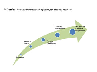  Gemba: “ir al lugar del problema y verlo por nosotros mismos”.
Problema
Vamos y
Vemos
Vamos y
Estudiamos
Vamos y
Resolvemos
Aprendizaje
Continuo
Organizado
 