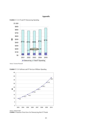 Appendix
Exhibit 1 U.S. IT and IT Outsourcing Spending

         $1,000

              $900

              $800

              $700

              $600
   $B




              $500
                                                                         $776
                           $733                            $732
              $400                   $702       $696

              $300

              $200                          CAGR 9.2%
              $100
                           $59        $67       $70            $76       $84
                $0
                           2001      2002       2003       2004          2005

                              Outsourcing            Total IT Spending
Source: Forrester Research



Exhibit 2 U.S. Software and IT Services Offshore Spending

         45

         40

                                                                                        38.2
         35

                                                                                 31.6
         30

                                                                     26.3
         25
    $B




                                                           22.1
         20
                                                 18.4

         15
                                       15.2
                              12.3
         10
                     9.8

         5


         0
                2003       2004      2005     2006      2007      2008      2009        2010

Source: Global Insight
Exhibit 3 Reasons Firms Gave for Outsourcing their IT Needs


                                                                            21
 
