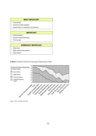 MOST IMPORTANT
  • Cost savings
  • Access to outside expertise
  • Improve focus on company’s core business



                            IMPORTANT
  • Improve service
  • Access to better technology
  • Time savings



                     SOMEWHAT IMPORTANT
  • Share risks
  • Make capital funds available
  • Cash infusion




Exhibit 4 Selection Criteria for Choosing an Outsourcing Vendor

                                   100%

 Percent of Survey Responses       90%

 for Each Factor                   80%

                                   70%
     Not a Factor                  60%

                                   50%
     Slight Factor
                                   40%
     Important Factor              30%

     Essential Decision            20%

     Factor                        10%

                                    0%
                        O al R Co on




                                                        ne
                                            m ne
                         Pa nc e eri ls




                                                          s



                                 So ti o try
                               Sa c e S ips
                                                         e




                      C rtne Cu nce

                               ua l ati ers




                                 os im ort
                                                         e




                                         C shi p
                                           xp kil
                                                    tis

                                                     ic




                                                      ti




                                                     o
                                                  Zo
                                                  un



                                                   p
                                                   h
                          rs Hom ifica
                                                 Pr

                                                  S




                                     i te e Z
                                                om
                                                 er




                                                  e




                                      u r ns

                                                up
                                              on




                                                e
                                                e
                                             xp



                                            ag



                                             st



                                              t
                                           er
                                         lE




                                          Ti
                                           e

                              n e la



                             pp e T
                             du gu

                                         E



                                        e
                                      ca



                                      n




                         M rR
                          ef try




                                      y




                                   m
                                 La




                                  l it
                                  ni




                                 s
                               ch




                               e




                             on
                               h



                            er



                            Q
                           Te



                            is




                          pe
                           In




                           O
                         gl




                       Pe
                      c




                        R
                       En




                       M
                  i fi
                ec
              Sp




Source: Survey of CIOs and CTOs




                                                       22
 