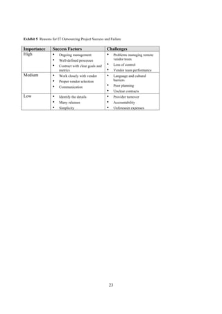 Exhibit 5 Reasons for IT Outsourcing Project Success and Failure

Importance         Success Factors                     Challenges
High               •   Ongoing management              •        Problems managing remote
                   •   Well-defined processes                   vendor team
                   •   Contract with clear goals and   •        Loss of control
                       metrics                         •        Vendor team performance
Medium             •   Work closely with vendor        •        Language and cultural
                   •   Proper vendor selection                  barriers
                   •   Communication                   •        Poor planning
                                                       •        Unclear contracts
Low                •   Identify the details            •        Provider turnover
                   •   Many releases                   •        Accountability
                   •   Simplicity                      •        Unforeseen expenses




                                                           23
 