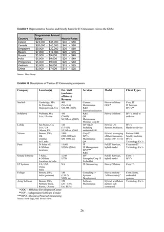 Exhibit 9 Representative Salaries and Hourly Rates for IT Outsourcers Across the Globe

                  Programmer Annual
Country           Salary             Hourly Rates
Ireland            $23,000 - $36,000 $40 - $80
Canada             $20,000 - $40,000 $40 - $80
Singapore          $9,000 - $20,000  $30 - $60
Mexico             $7,000 - $12,000  $20 - $35
Russia             $5,000 - $9,000   $20 - $40
India              $5,000 - $9,000   $20 - $40
Philippines        $5,000 - $9,000   $20 - $40
Vietnam            $3,000 - $6,000   $15 - $25
China              $3,000 - $7,000   $15 - $25

Source: Meta Group.



Exhibit 10 Descriptions of Various IT Outsourcing companies

Company                Location(s)          Est. Staff           Services               Model                 Client Types
                                            (onshore-
                                            offshore)
                                            Revenue
StarSoft               Cambridge, MA        400                  Custom                 Heavy- offshore       Corp. IT
                       St. Petersburg       (NA-NA)              Maintenance            ODC*                  IT Services
                       Dnipopetrovsk, UA    $10.5M (2005)        R&D                                          ISV’s**
                                                                 Internationalization
SoftServe              Waltham, MA          450                  R&D                    Heavy- offshore       ISV’s, small to
                       Lviv, Ukraine        (7-443)              QA                                           mid-size
                                            $6.5M est. (2005)    Maintenance
                                                                 Minimal Corp IT
Lohika                 San Mateo, CA        120                  ISV R&D                Hybrid, US:           ISV’s
                       Lviv, UA             (15-105)             Including              System Architects.    Hardware/device
                       Odessa, UA           $3.5M est. (2005     embedded SW.
Virtusa                Boston, USA          1800                 Corp IT                Hybrid, leveraging    Fortune 1000
                       UK                   (200-1600 est)       ISV’s                  offshore resources    Small->mid-size
                       Chennai              $50-100m est.        Maintenance            onsite. (50+ H1’s!)   ISV’s
                       Sri Lanka                                 QA                                           Technology Co.’s
Patni                  24 Sales off.        11,000               IT                     Full IT Services,     Corporate IT
                       8 Offshore           $326M (2004)         IT Management          hybrid model          Technology Co.’s
                       locations                                 BPO***
                                                                 R&D
Sonata Software        7 Sales,             1,100                ISV                    Full IT Services,     Corp IT
                       4 Offshore           $77M                 Enterprise/Corp IT     hybrid model          ISV’s
                       Locations in India                        Embedded
E5 Systems             VA, USA              NA                   IT Outsourcing         Heavy Offshore        Corp IT.
                       China
                       India
Foliage                Boston, USA          150                  Consulting ->          Heavy onshore-        Corp clients,
                       India (partners)     (150-?)              Systems                “offshore ready”      embedded
                                            $30M est.            Development                                  systems.
Array Software         Boston, USA          150                  Software               Hybrid, w/offshore    Technology Co.’s
                       Partners: India,     (20 – 130)           Maintenance            partners sub-
                       Russia, Ukraine      Est. $15M                                   contracted
  *ODC – Offshore Development Center
 **ISV – Independent Software Vendor
***BPO – Business Process Outsourcing
Source: Mark Kapij, MIT Sloan Fellow.




                                                                26
 