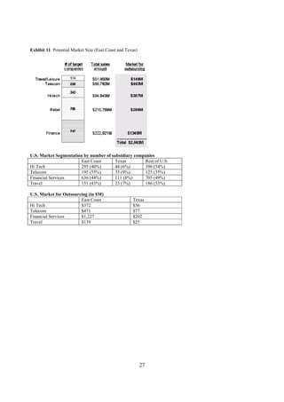 Exhibit 11 Potential Market Size (East Coast and Texas)




U.S. Market Segmentation by number of subsidiary companies
                        East Coast      Texas        Rest of U.S.
Hi Tech                 295 (40%)       48 (6%)      396 (54%)
Telecom                 195 (55%)       33 (9%)      125 (35%)
Financial Services      636 (44%)       111 (8%)     705 (49%)
Travel                  151 (43%)       23 (7%)      186 (53%)

U.S. Market for Outsourcing (in $M)
                        East Coast                  Texas
Hi Tech                 $372                        $56
Telecom                 $471                        $77
Financial Services      $1,227                      $202
Travel                  $139                        $25




                                                          27
 