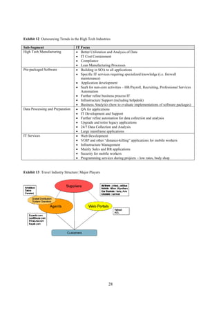 Exhibit 12 Outsourcing Trends in the High Tech Industries

Sub-Segment                        IT Focus
High Tech Manufacturing            • Better Utilization and Analysis of Data
                                   • IT Cost Containment
                                   • Compliance
                                   • Lean Manufacturing Processes
Pre-packaged Software              • Building in SOA to all applications
                                   • Specific IT services requiring specialized knowledge (i.e. firewall
                                      maintenance)
                                   • Application development
                                   • SaaS for non-core activities – HR/Payroll, Recruiting, Professional Services
                                      Automation
                                   • Further refine business process IT
                                   • Infrastructure Support (including helpdesk)
                                   • Business Analytics (how to evaluate implementations of software packages)
Data Processing and Preparation    • QA for applications
                                   • IT Development and Support
                                   • Further refine automation for data collection and analysis
                                   • Upgrade and retire legacy applications
                                   • 24/7 Data Collection and Analysis
                                   • Large mainframe applications
IT Services                        • Web Development
                                   • VOIP and other “distance-killing” applications for mobile workers
                                   • Infrastructure Management
                                   • Mainly Sales and HR applications
                                   • Security for mobile workers
                                   • Programming services during projects – low rates, body shop


Exhibit 13 Travel Industry Structure: Major Players




                                                        28
 