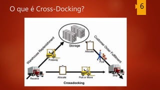 O que é Cross-Docking? 6
 