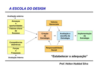 Prof. Helton Haddad Silva
Competências
distintivas
Criação
da
Estratégia
Implementação
da
Estratégia
Valores
Gerenciais
Avaliação e
escolha da
Estratégia
Responsabilidade
Social
Forças
e
Fraquezas
Ameaças
e
oportunidades
Fatores-chave
de
Sucesso
Avaliação externa
Avaiação interna “Estabelecer a adequação”
A ESCOLA DO DESIGNA ESCOLA DO DESIGN
 